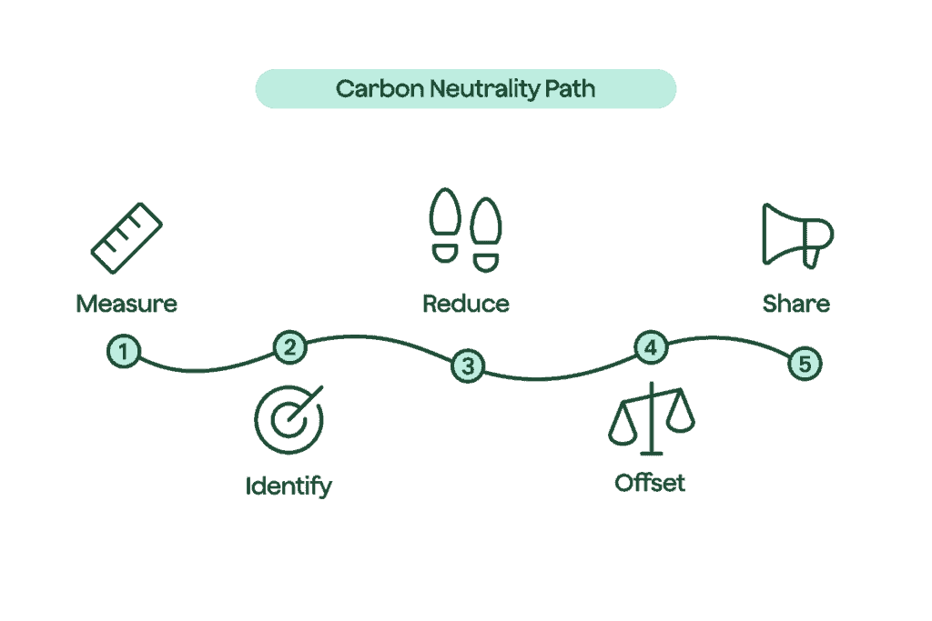 carbon-neutrality-path