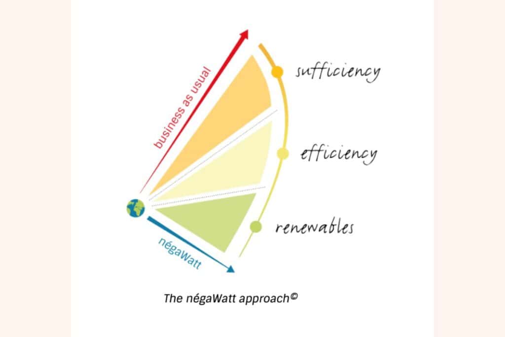 L'approccio della ONG négaWatt