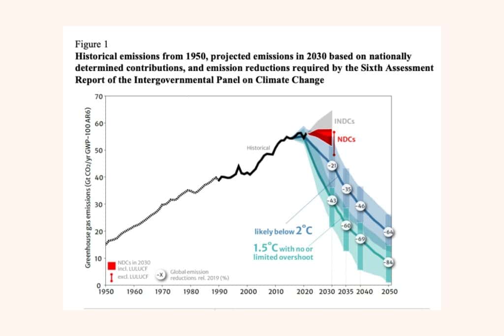 NDCs dell'accordo di Parigi