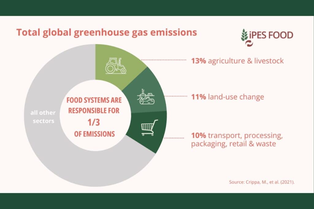 peso delle emissioni dei sistemi alimentari
