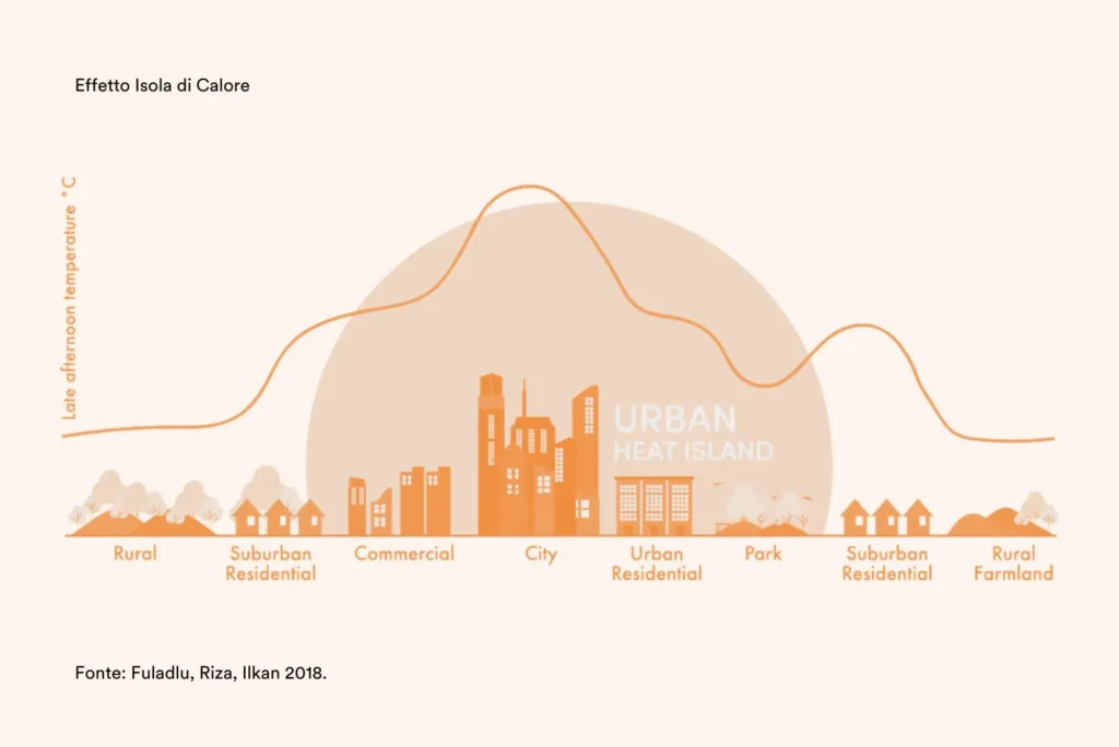 Grafico effetto Isola di Calore