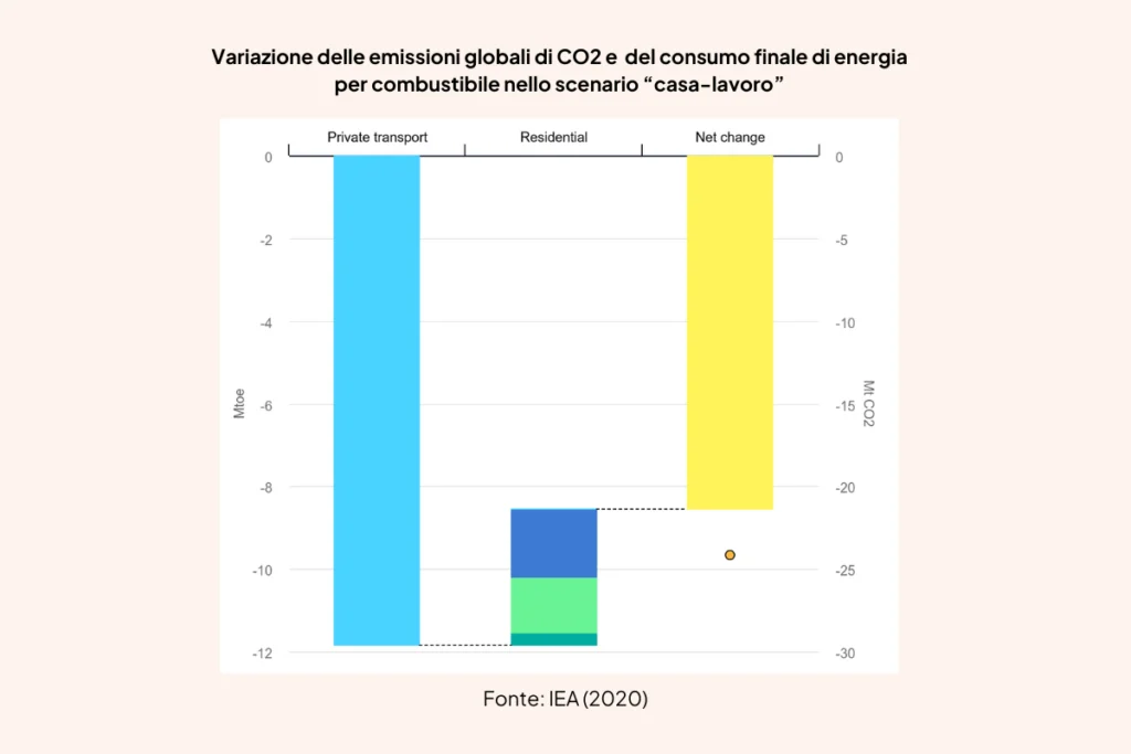 IEA 2020. Variazioni nelle emissioni e nell'uso di energia lavorando da casa. Studio IEA 2020
